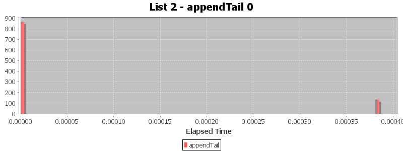 List 2 - appendTail 0